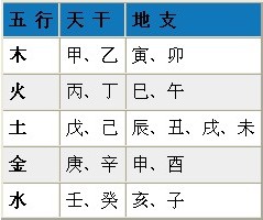生辰八字测算，结合八字的五行相生相克情况进行分析